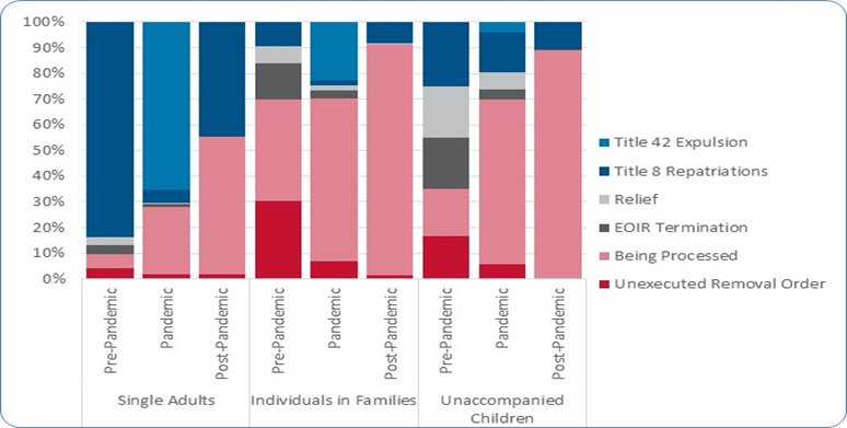 Stacked bar chart showing final or most current outcome for the pre-pandemic, pandemic and post-pandemic eras broken out by family status, Single Adults, Individuals in Families, and Unaccompanied Alien Children. The single adult category moves from mostly repatriations in the pre-pandemic era to mostly Title 42 Expulsions in the pandemic era and majority being processed in the post-pandemic era.