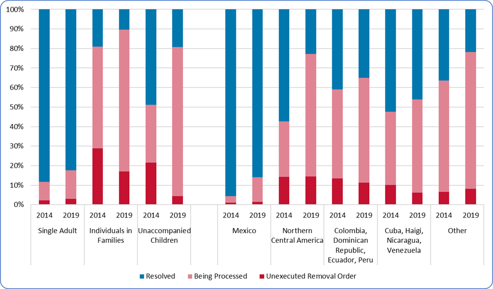 Stacked bar charts for the 2014 and 2019 cohorts broken out by single adults, individuals in families, and unaccompanied alien children showing final or most current outcome 3 years after initial encounter. Also, the 2014 and 2019 cohorts are broken out by Mexico; Northern Central America; the Columbia, Dominican Republic, Ecuador, Peru country group; the Cuba, Haiti, Nicaragua, Venezuela country group; and Other country group.   Single adults and Mexicans are mostly repatriated across cohorts, while more individuals in families and unaccompanied alien children and the other country groups, especially in more recent cohorts, are still being processed. More unaccompanied alien children have received relief, especially in earlier cohorts.